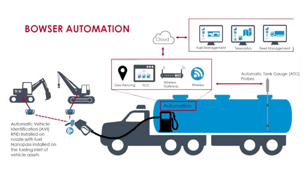 Bowser Automation We also provide bowser automation including the tank and the pipe erection works. We also have different types of dispensers for mobile bowsers such as a dispenser with battery operated pump (12V) (manufactured by GVR) or a PTO (power take off) pumps. Our bowser automation includes tank works, installation of dispenser and calibration including the PESO license and other paper works.