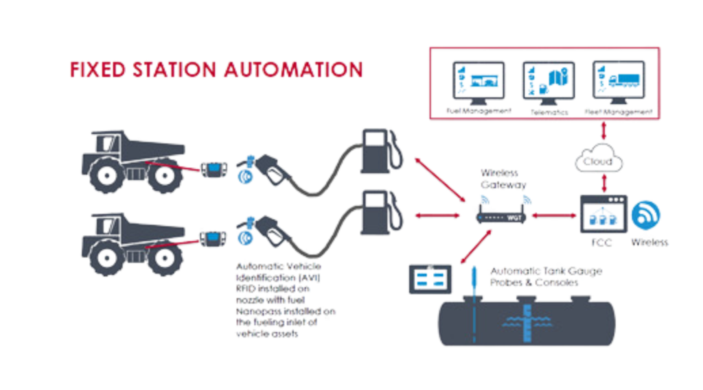 Service 6 Fixed Station Automation